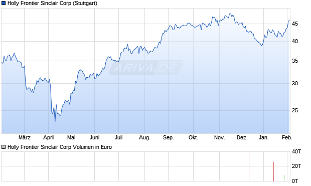 Holly Frontier Sinclair Aktie Chart