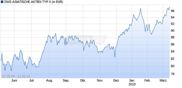 DWS ASIATISCHE AKTIEN TYP 0 Chart