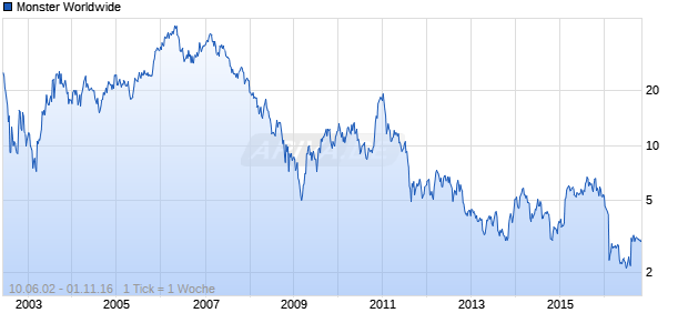 Monster Worldwide Chart