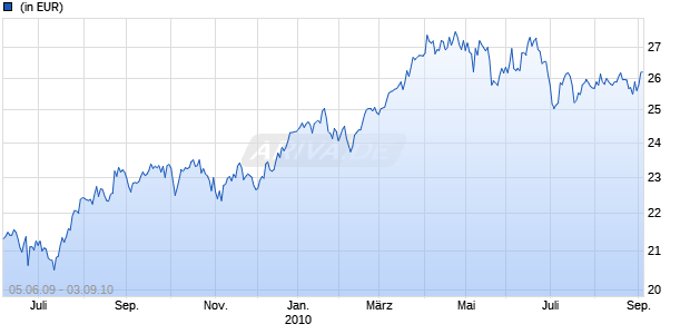 MORGAN STANLEY GLOBAL VALUE EQUITY A Chart