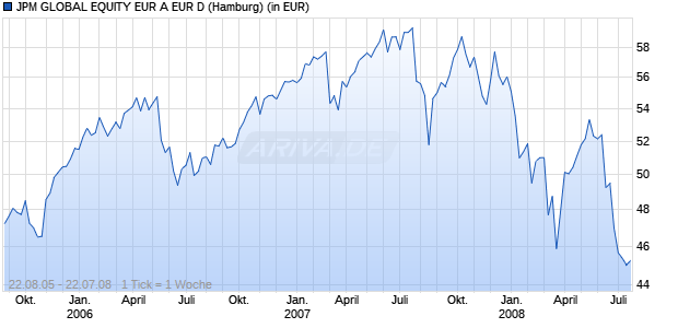 JPM GLOBAL EQUITY EUR A EUR D Chart