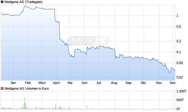 Medigene Aktie Chart
