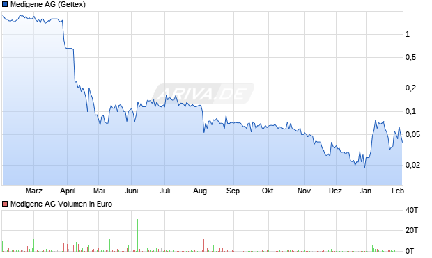 Medigene Aktie Chart