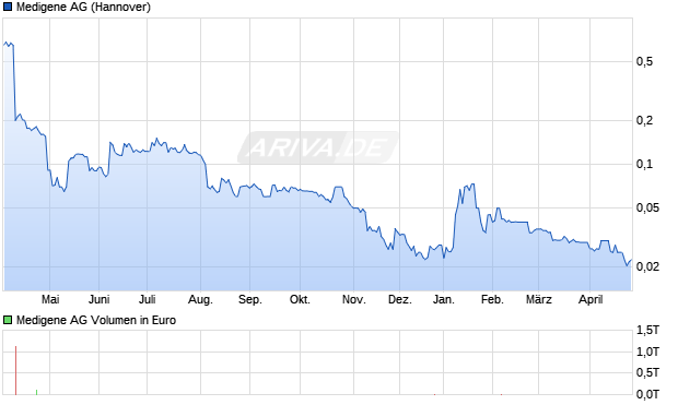 Medigene Aktie Chart