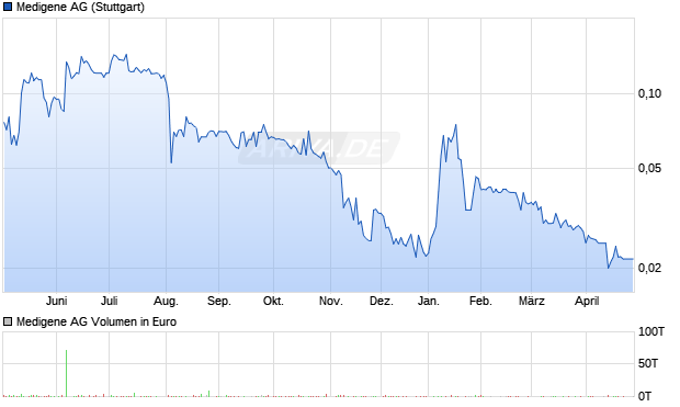 Medigene Aktie Chart