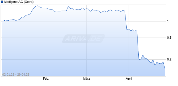 Medigene Aktie Chart