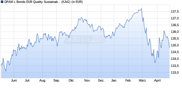 Performance des DPAM L Bonds EUR Quality Sustainable A (WKN A0JL2G, ISIN LU0130966863)