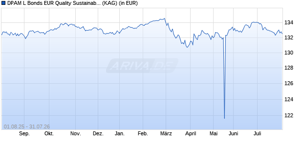 Performance des DPAM L Bonds EUR Quality Sustainable A (WKN A0JL2G, ISIN LU0130966863)