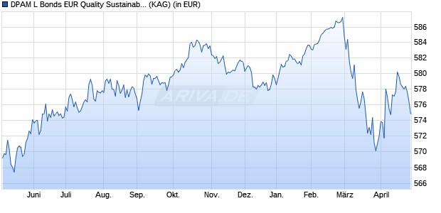 Performance des DPAM L Bonds EUR Quality Sustainable B (WKN A0JL2H, ISIN LU0130967168)