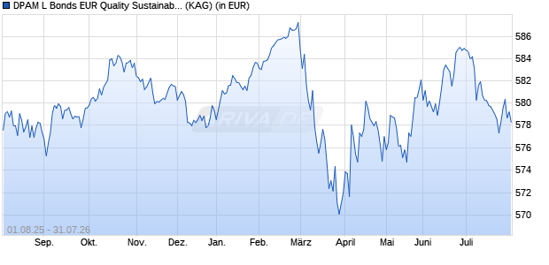 Performance des DPAM L Bonds EUR Quality Sustainable B (WKN A0JL2H, ISIN LU0130967168)