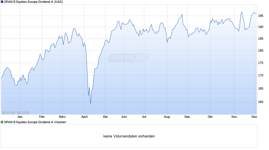 DPAM B Equities Europe Dividend A Chart