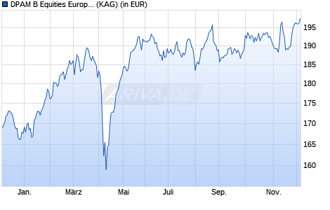Performance des DPAM B Equities Europe Dividend A (WKN A0JMBY, ISIN BE0057450265)