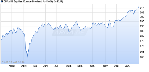 Performance des DPAM B Equities Europe Dividend A (WKN A0JMBY, ISIN BE0057450265)