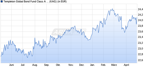 Performance des Templeton Global Bond Fund Class A (acc) USD (WKN A0JMEN, ISIN LU0252652382)