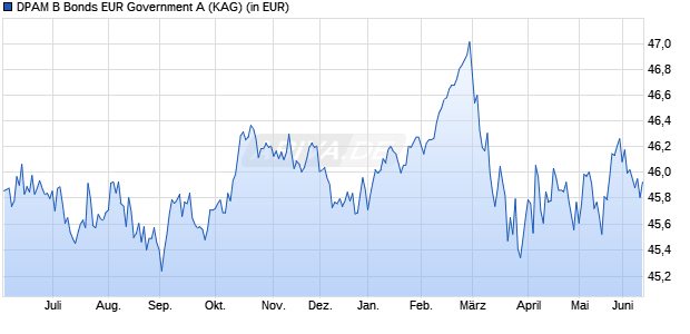 Performance des DPAM B Bonds EUR Government A (WKN A0JMBU, ISIN BE0943876665)