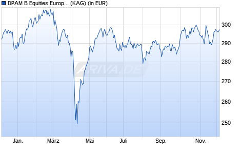 Performance des DPAM B Equities Europe Sustainable A (WKN A0JMB0, ISIN BE0940001713)