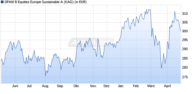 Performance des DPAM B Equities Europe Sustainable A (WKN A0JMB0, ISIN BE0940001713)