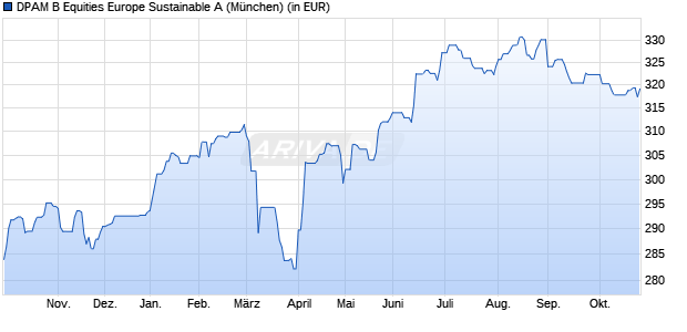 Performance des DPAM B Equities Europe Sustainable A (WKN A0JMB0, ISIN BE0940001713)