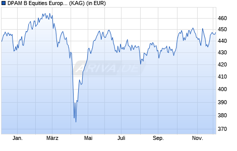 Performance des DPAM B Equities Europe Sustainable B (WKN A0JMBZ, ISIN BE0940002729)