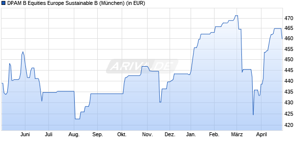 Performance des DPAM B Equities Europe Sustainable B (WKN A0JMBZ, ISIN BE0940002729)