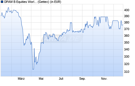 Performance des DPAM B Equities World Sustainable B (WKN A0JMB5, ISIN BE0058652646)