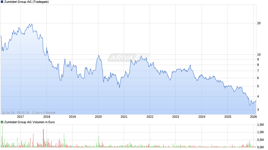 Zumtobel Group Chart