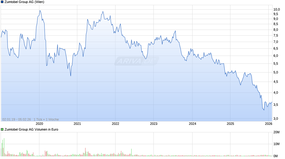 Zumtobel Group Chart