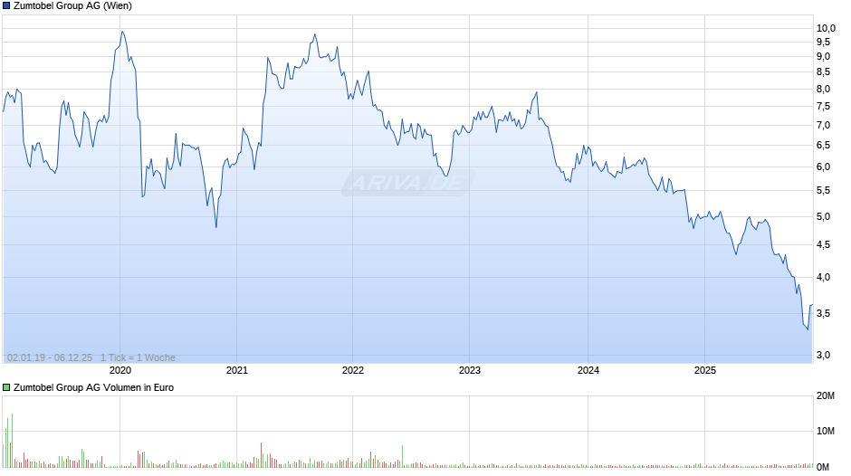 Zumtobel Group Chart