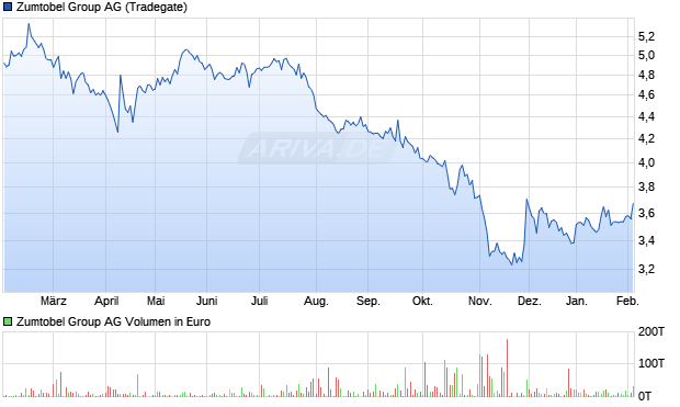 Zumtobel Group Aktie Chart