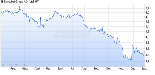 Zumtobel Group Aktie Chart