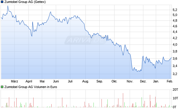 Zumtobel Group Aktie Chart