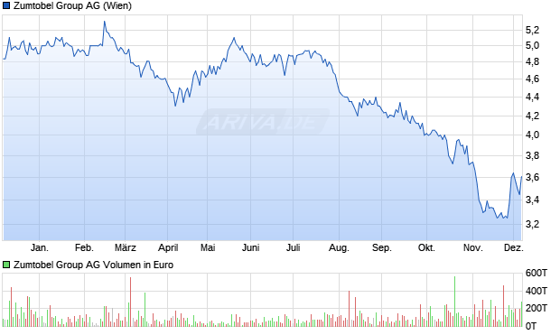 Zumtobel Group Aktie Chart