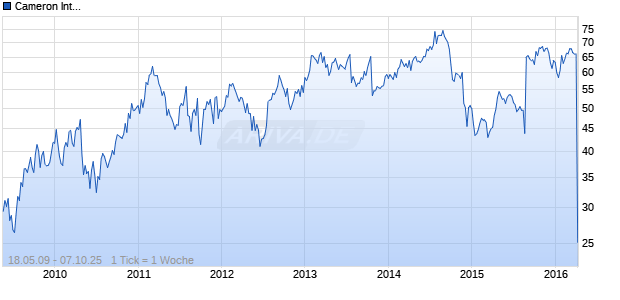 Cameron International Chart