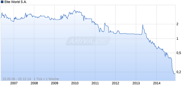 Elite World S.A. Chart