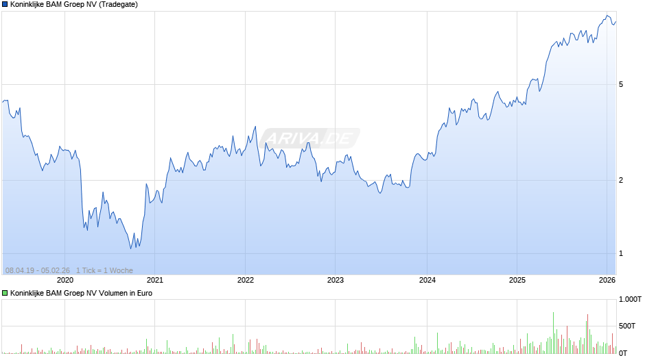 Koninklijke BAM Groep Chart