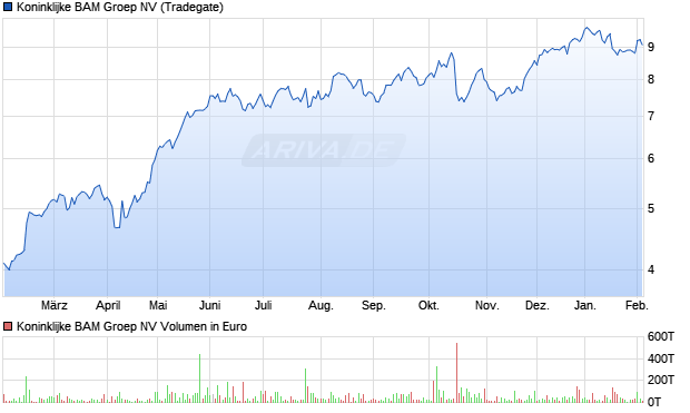 Koninklijke BAM Groep Aktie Chart