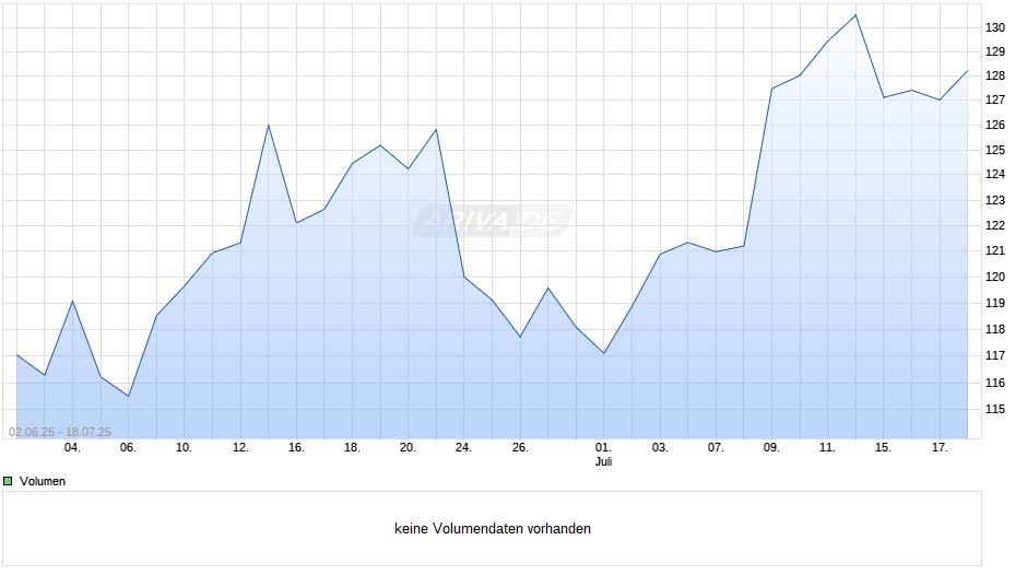 Hess Chart