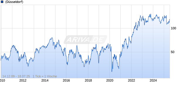 Hess Chart