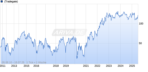 Hess Chart