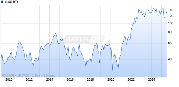 Hess Chart