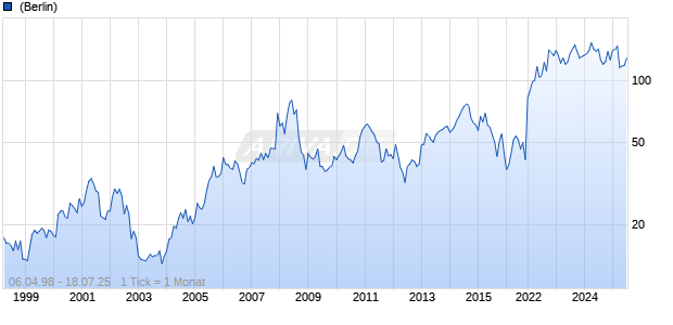 Hess Chart