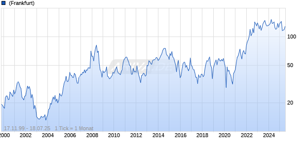 Hess Chart
