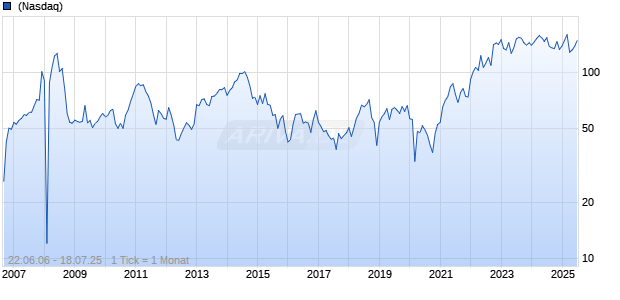 Hess Chart