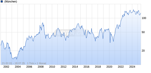 Hess Chart