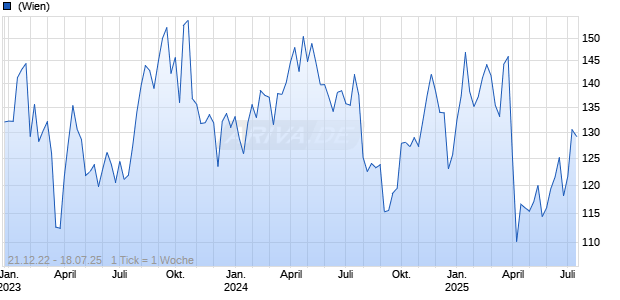 Hess Chart
