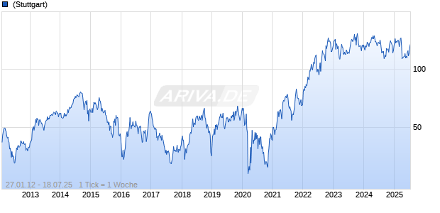 Hess Chart