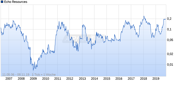 Echo Resources Chart