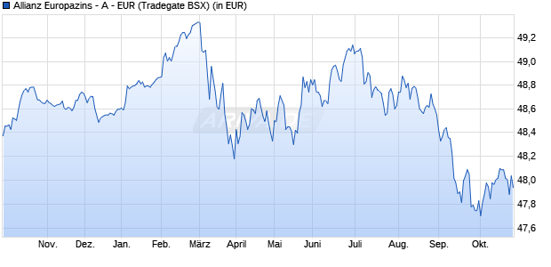 Performance des Allianz Europazins - A - EUR (WKN 847603, ISIN DE0008476037)