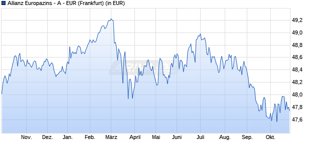 Performance des Allianz Europazins - A - EUR (WKN 847603, ISIN DE0008476037)