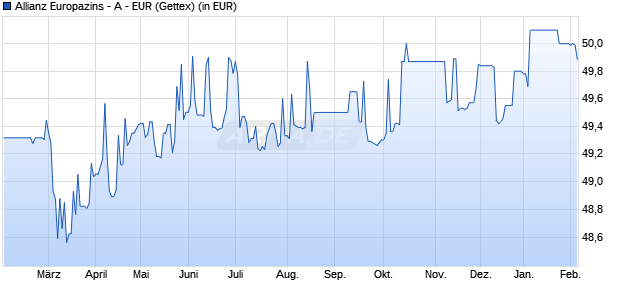 Performance des Allianz Europazins - A - EUR (WKN 847603, ISIN DE0008476037)